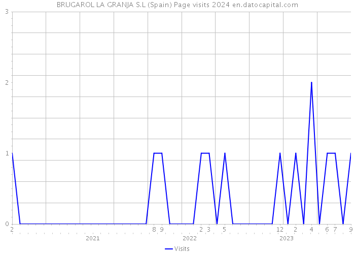 BRUGAROL LA GRANJA S.L (Spain) Page visits 2024 