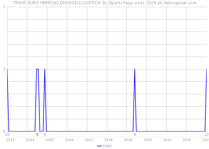 TRANS EURO HERROJO DIVISION LOGISTICA SL (Spain) Page visits 2024 