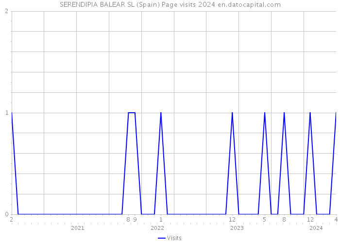 SERENDIPIA BALEAR SL (Spain) Page visits 2024 