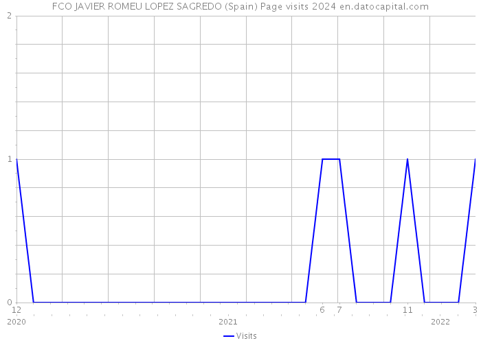 FCO JAVIER ROMEU LOPEZ SAGREDO (Spain) Page visits 2024 
