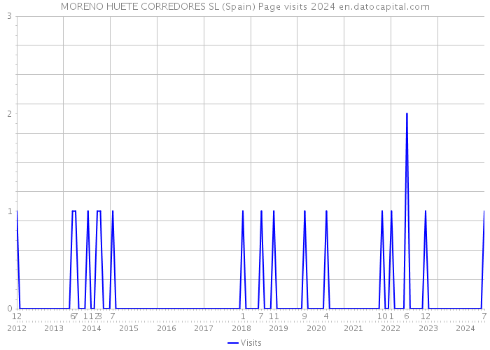 MORENO HUETE CORREDORES SL (Spain) Page visits 2024 