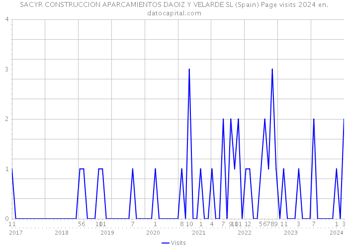 SACYR CONSTRUCCION APARCAMIENTOS DAOIZ Y VELARDE SL (Spain) Page visits 2024 