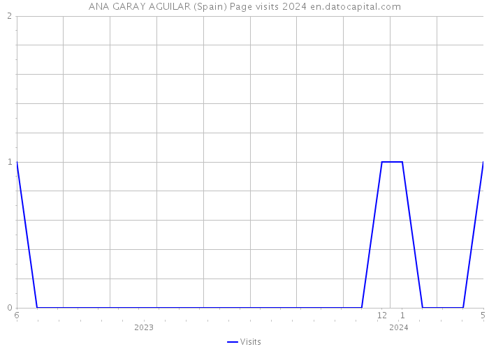 ANA GARAY AGUILAR (Spain) Page visits 2024 
