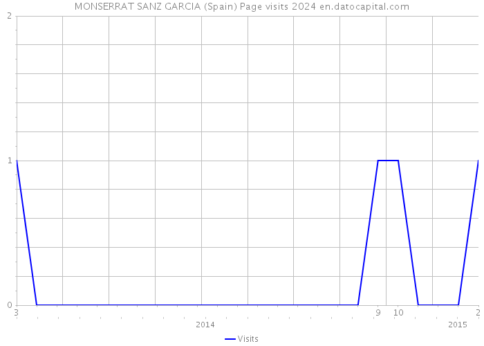 MONSERRAT SANZ GARCIA (Spain) Page visits 2024 