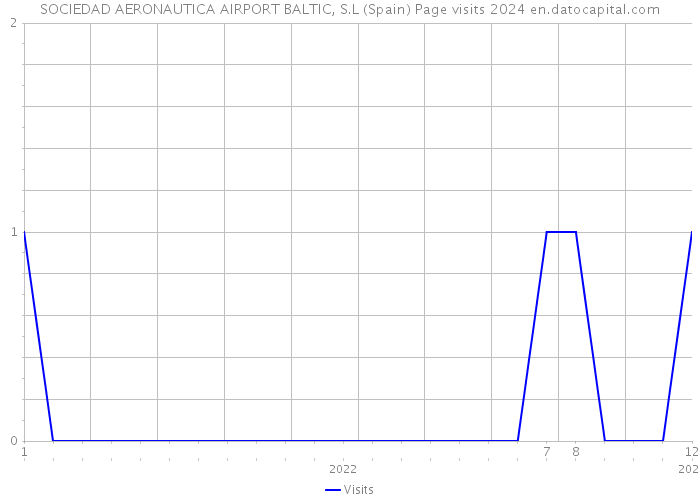 SOCIEDAD AERONAUTICA AIRPORT BALTIC, S.L (Spain) Page visits 2024 