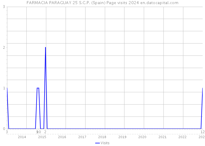 FARMACIA PARAGUAY 25 S.C.P. (Spain) Page visits 2024 