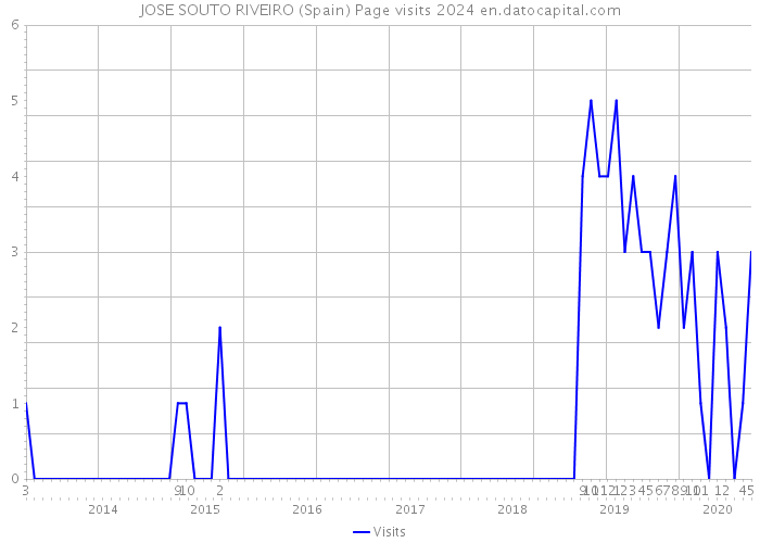 JOSE SOUTO RIVEIRO (Spain) Page visits 2024 