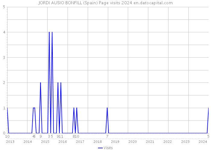 JORDI AUSIO BONFILL (Spain) Page visits 2024 