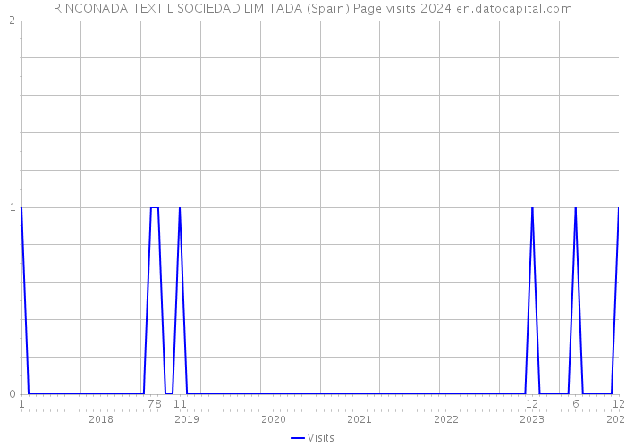 RINCONADA TEXTIL SOCIEDAD LIMITADA (Spain) Page visits 2024 