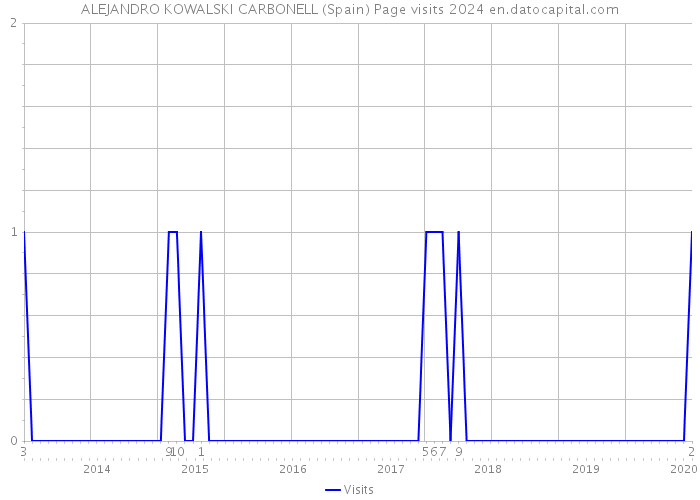 ALEJANDRO KOWALSKI CARBONELL (Spain) Page visits 2024 