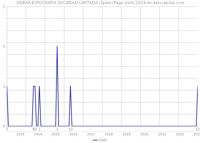 VIDEAR EXPOGRAFIA SOCIEDAD LIMITADA (Spain) Page visits 2024 