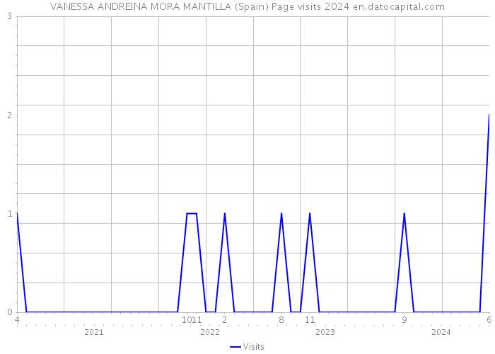 VANESSA ANDREINA MORA MANTILLA (Spain) Page visits 2024 