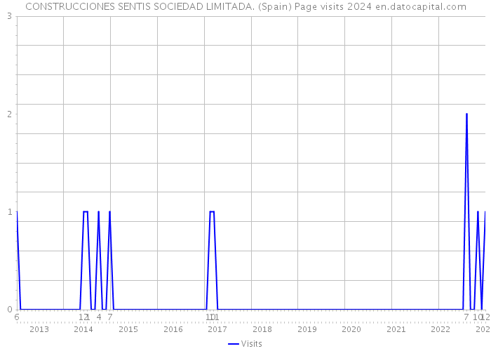 CONSTRUCCIONES SENTIS SOCIEDAD LIMITADA. (Spain) Page visits 2024 