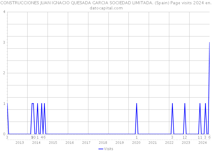 CONSTRUCCIONES JUAN IGNACIO QUESADA GARCIA SOCIEDAD LIMITADA. (Spain) Page visits 2024 