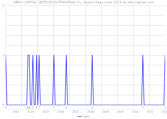ABRA CAPITAL GESTION PATRIMONIAL S L. (Spain) Page visits 2024 