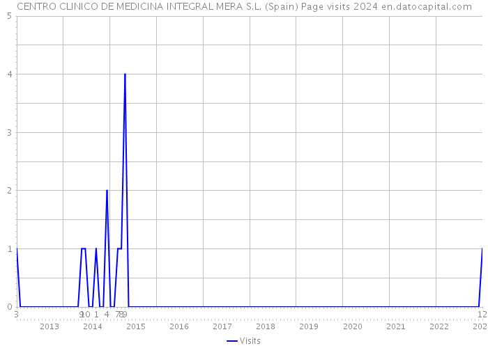 CENTRO CLINICO DE MEDICINA INTEGRAL MERA S.L. (Spain) Page visits 2024 