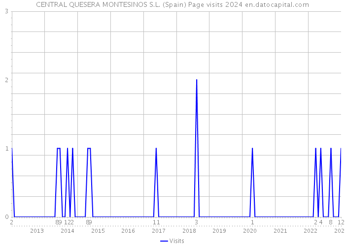 CENTRAL QUESERA MONTESINOS S.L. (Spain) Page visits 2024 