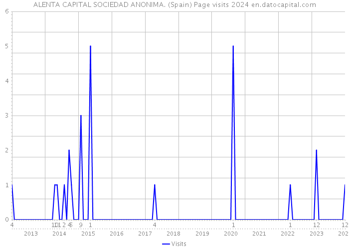 ALENTA CAPITAL SOCIEDAD ANONIMA. (Spain) Page visits 2024 