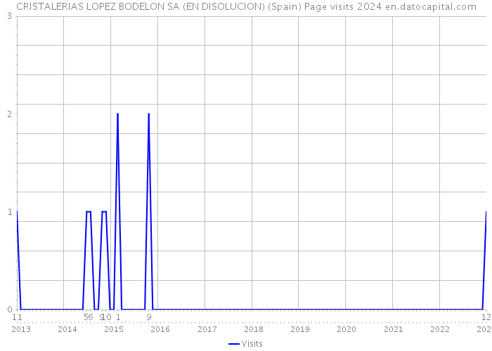 CRISTALERIAS LOPEZ BODELON SA (EN DISOLUCION) (Spain) Page visits 2024 