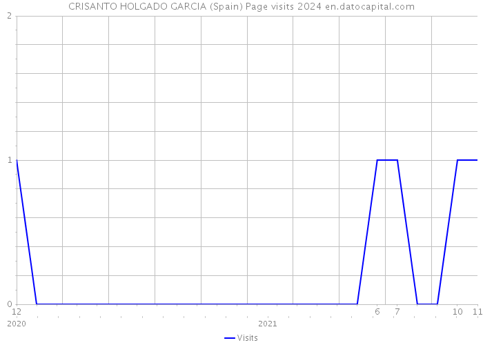 CRISANTO HOLGADO GARCIA (Spain) Page visits 2024 