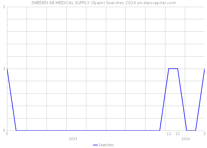 SWEDEN AB MEDICAL SUPPLY (Spain) Searches 2024 