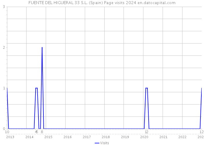 FUENTE DEL HIGUERAL 33 S.L. (Spain) Page visits 2024 