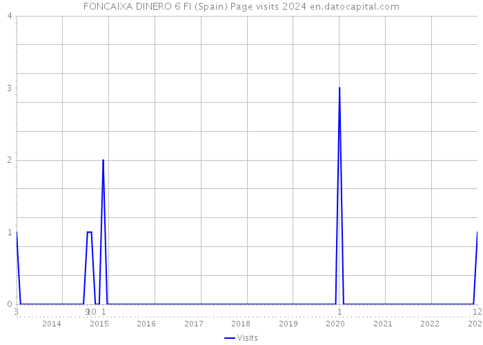 FONCAIXA DINERO 6 FI (Spain) Page visits 2024 