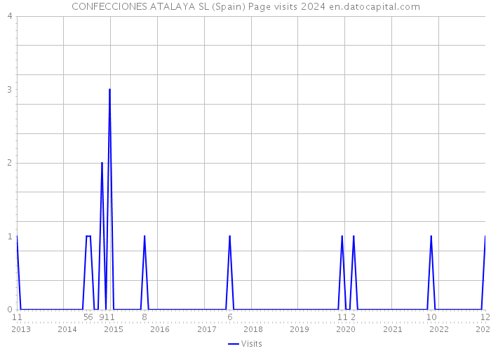 CONFECCIONES ATALAYA SL (Spain) Page visits 2024 