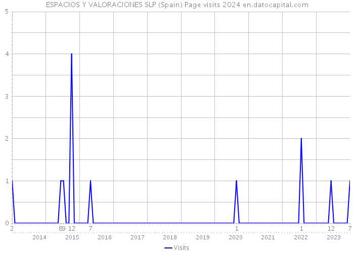 ESPACIOS Y VALORACIONES SLP (Spain) Page visits 2024 
