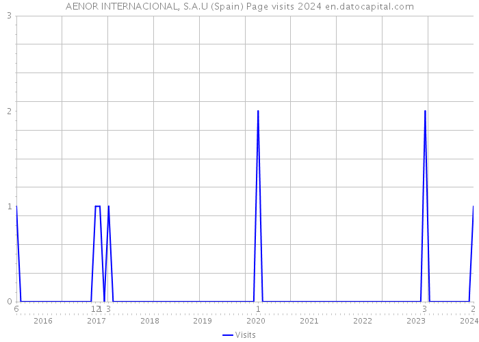 AENOR INTERNACIONAL, S.A.U (Spain) Page visits 2024 