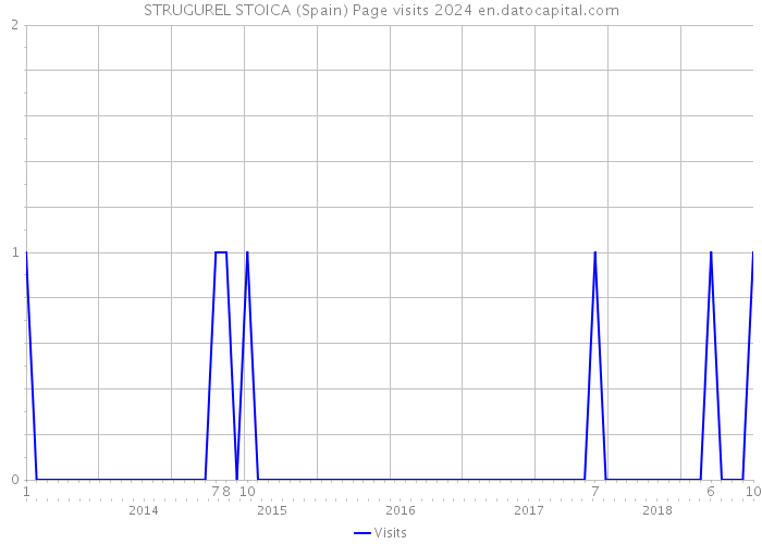 STRUGUREL STOICA (Spain) Page visits 2024 