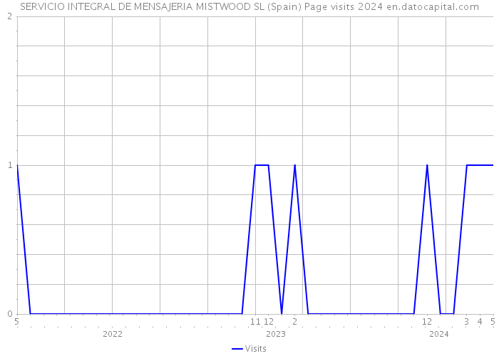 SERVICIO INTEGRAL DE MENSAJERIA MISTWOOD SL (Spain) Page visits 2024 