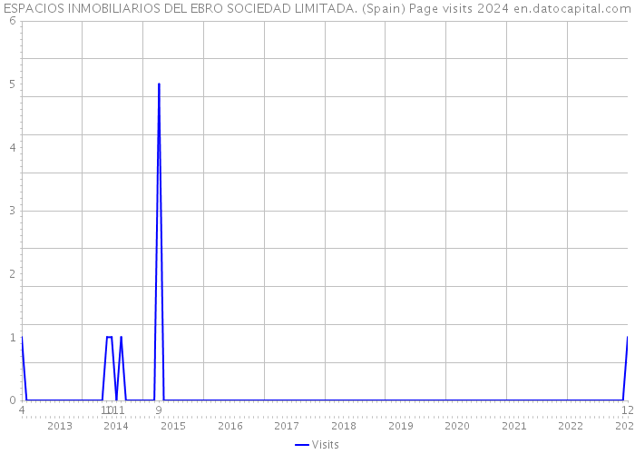 ESPACIOS INMOBILIARIOS DEL EBRO SOCIEDAD LIMITADA. (Spain) Page visits 2024 