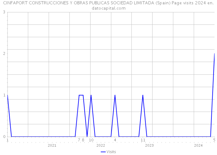 CINFAPORT CONSTRUCCIONES Y OBRAS PUBLICAS SOCIEDAD LIMITADA (Spain) Page visits 2024 