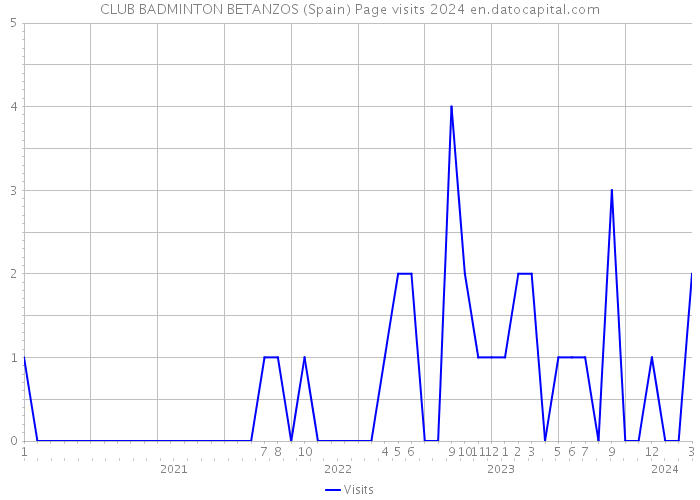 CLUB BADMINTON BETANZOS (Spain) Page visits 2024 