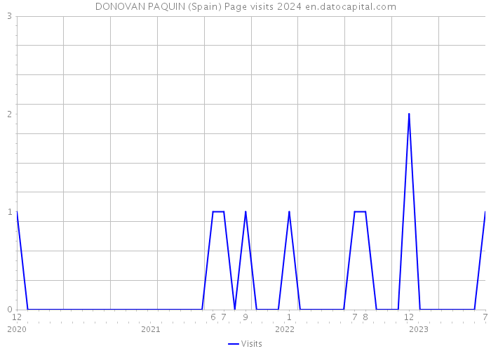 DONOVAN PAQUIN (Spain) Page visits 2024 