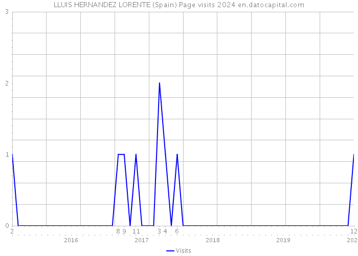 LLUIS HERNANDEZ LORENTE (Spain) Page visits 2024 