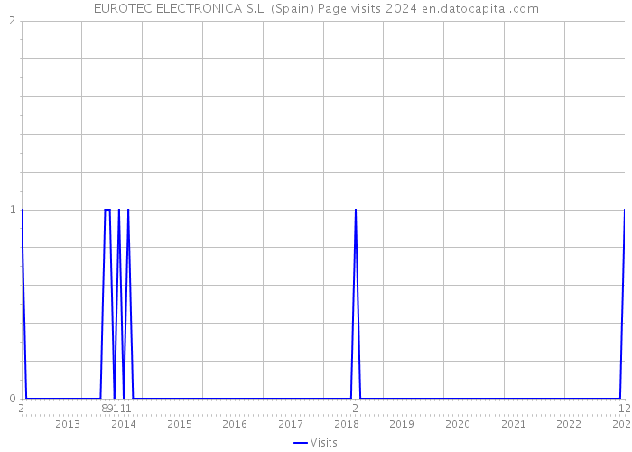 EUROTEC ELECTRONICA S.L. (Spain) Page visits 2024 