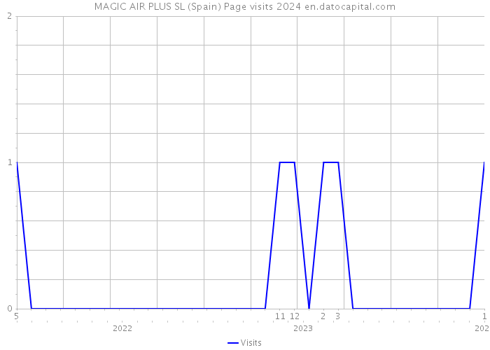 MAGIC AIR PLUS SL (Spain) Page visits 2024 