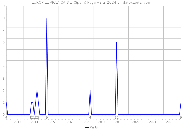 EUROPIEL VICENCA S.L. (Spain) Page visits 2024 