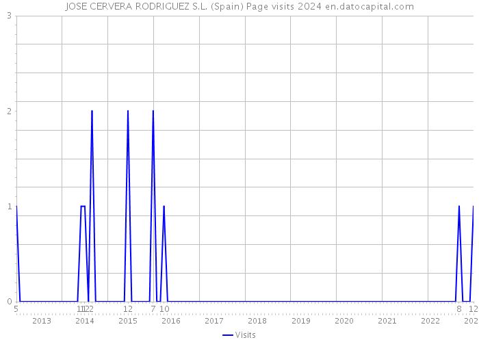 JOSE CERVERA RODRIGUEZ S.L. (Spain) Page visits 2024 