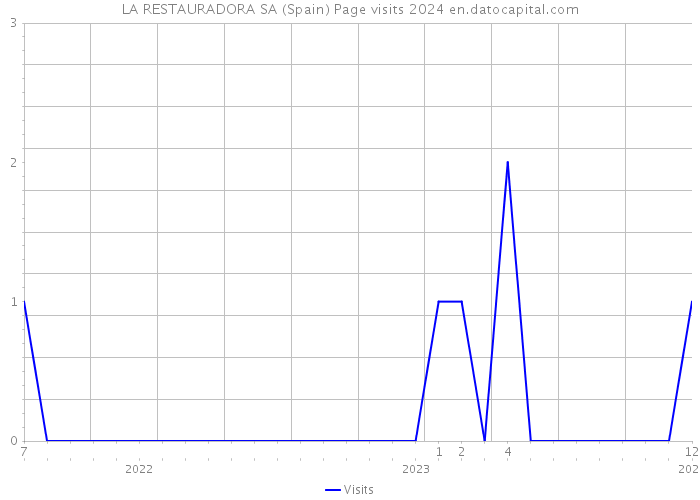 LA RESTAURADORA SA (Spain) Page visits 2024 