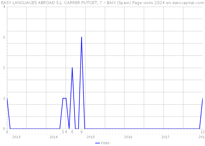EASY LANGUAGES ABROAD S.L. CARRER PUTGET, 7 - BAIX (Spain) Page visits 2024 