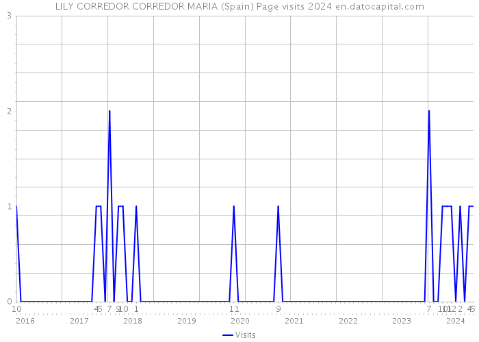 LILY CORREDOR CORREDOR MARIA (Spain) Page visits 2024 