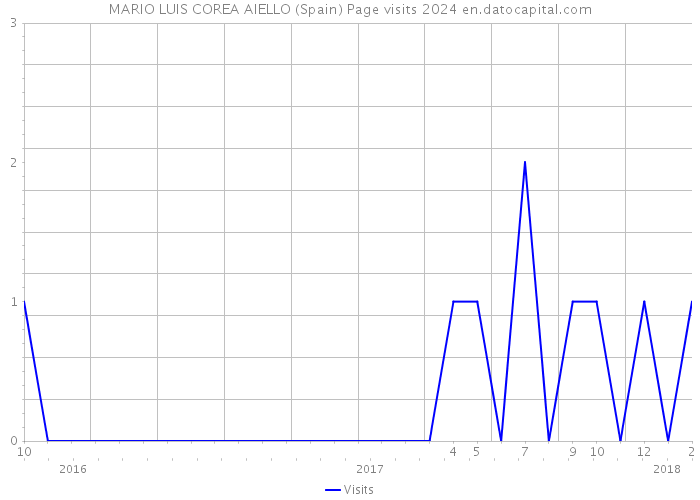 MARIO LUIS COREA AIELLO (Spain) Page visits 2024 