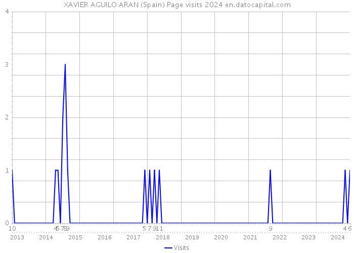 XAVIER AGUILO ARAN (Spain) Page visits 2024 