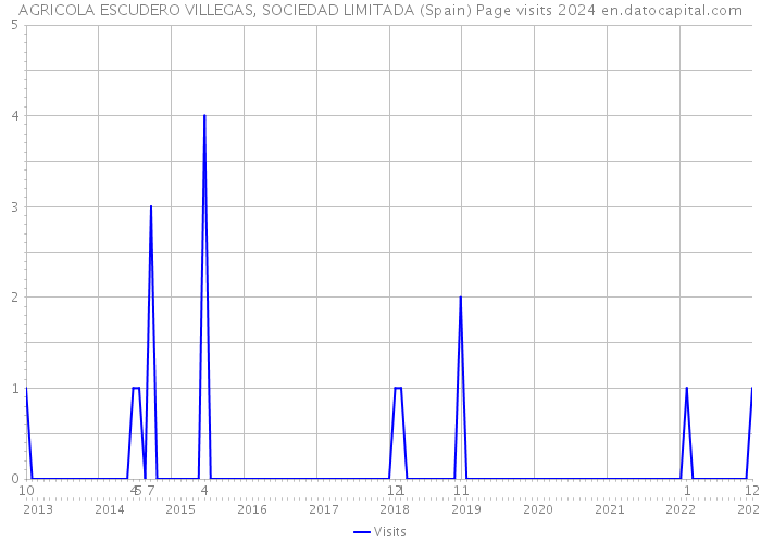 AGRICOLA ESCUDERO VILLEGAS, SOCIEDAD LIMITADA (Spain) Page visits 2024 