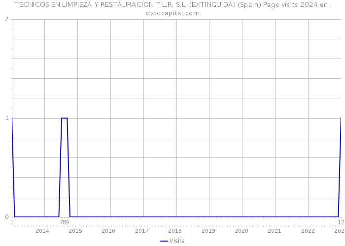 TECNICOS EN LIMPIEZA Y RESTAURACION T.L.R. S.L. (EXTINGUIDA) (Spain) Page visits 2024 