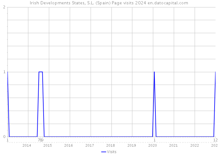 Irish Developments States, S.L. (Spain) Page visits 2024 