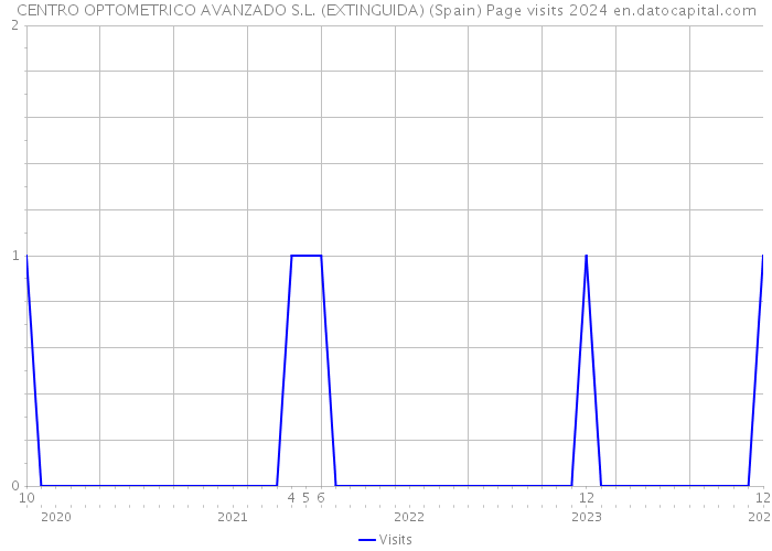 CENTRO OPTOMETRICO AVANZADO S.L. (EXTINGUIDA) (Spain) Page visits 2024 